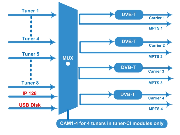 FU4459T (V2) 4 in 1 DVB-T Modulator view 2